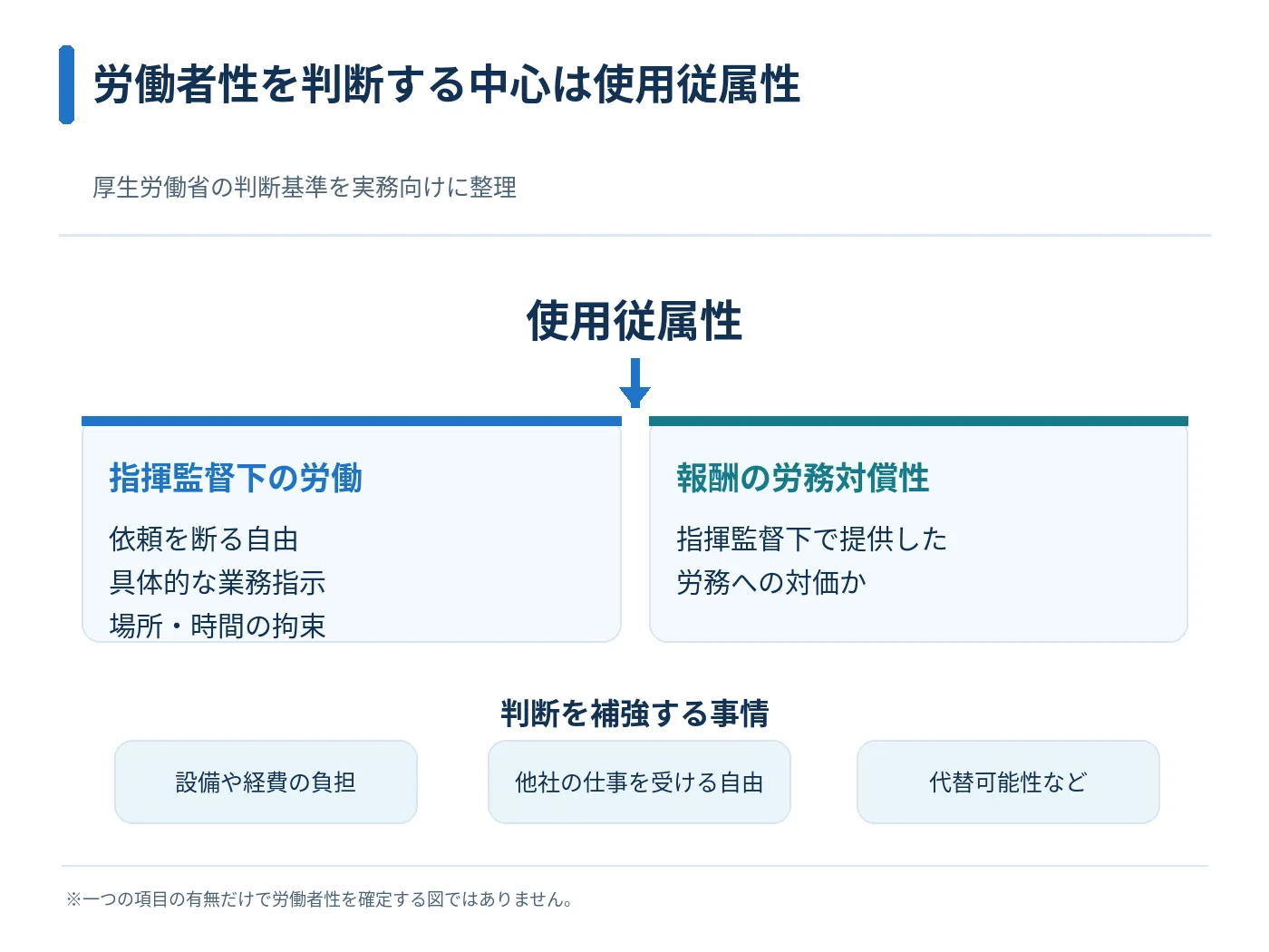 労働者性の中心となる使用従属性と指揮監督下の労働・報酬の労務対償性・補強事情の関係