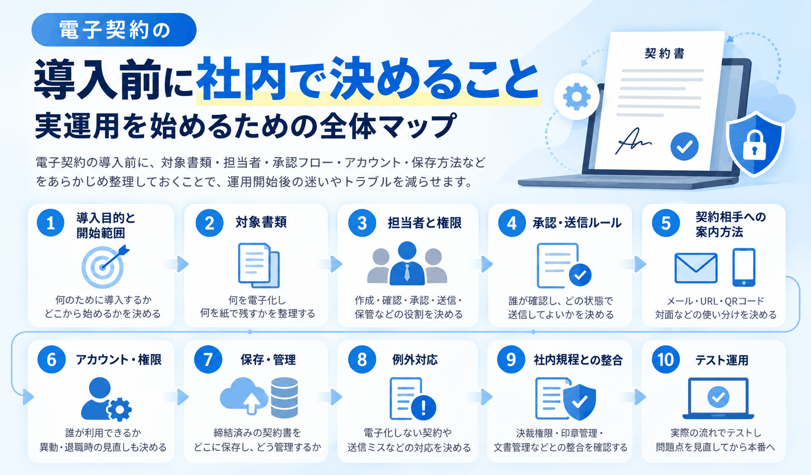 電子契約の導入前に社内で決める対象書類・担当者・権限・運用ルールなどの全体像