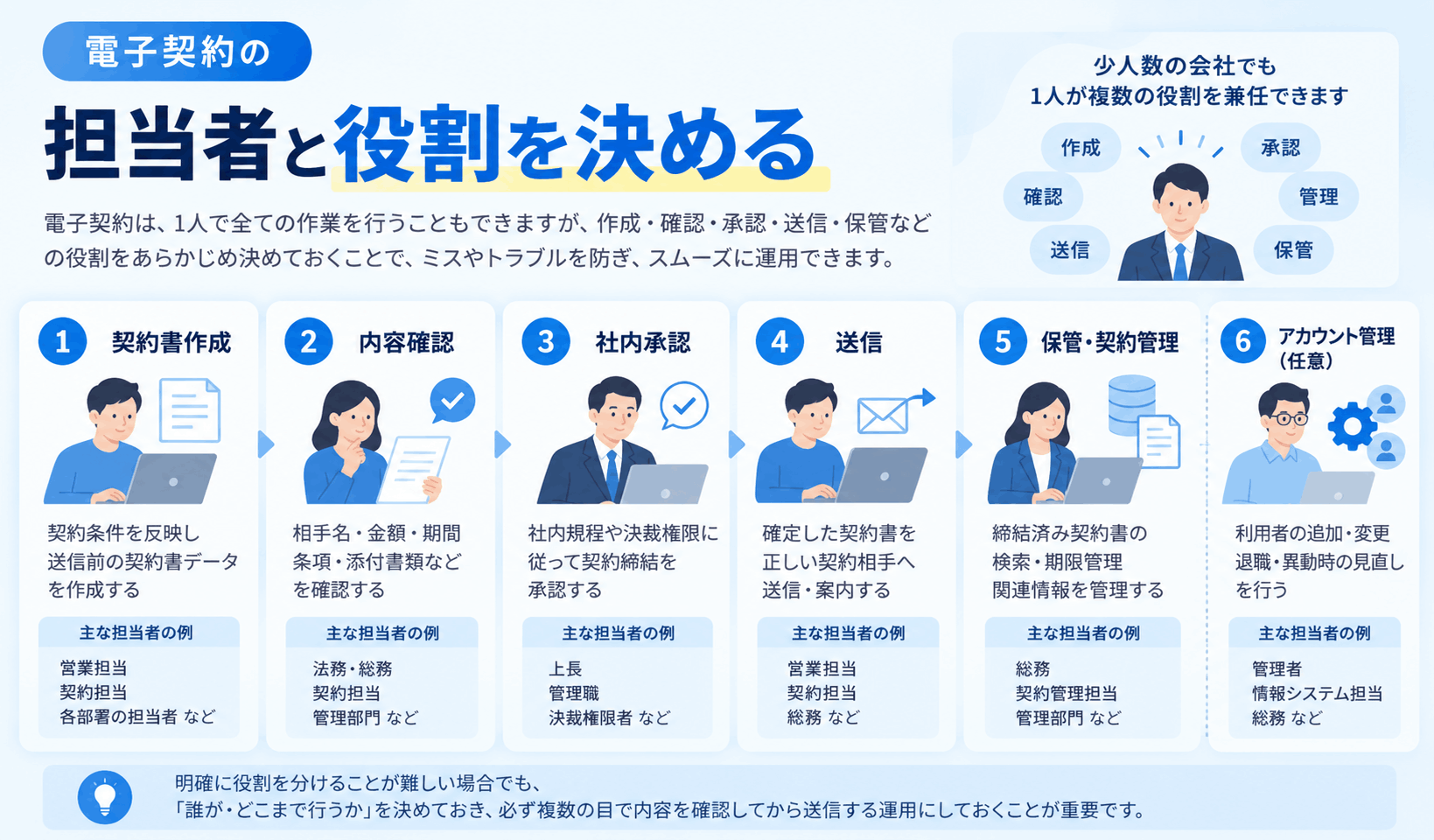 電子契約における契約書作成・確認・承認・送信・保管管理の担当者と役割分担